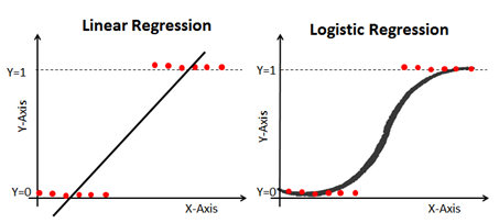 Lgistic Regression