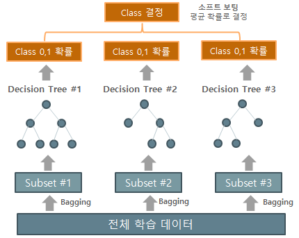 Random Forest Classifier