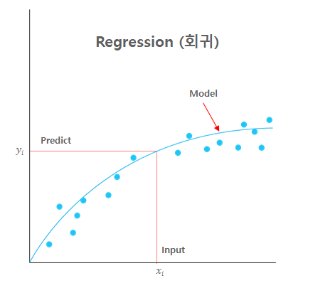 Regression