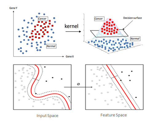 Kernel Trick