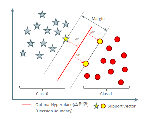 Support Vecor Machine