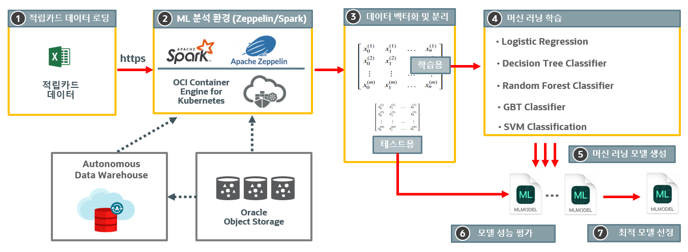 ML Process